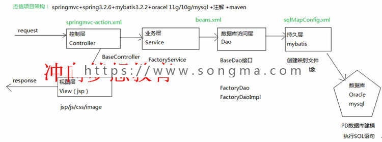 Java项目SpringMvc+Mybatis+Oracle+EasyUI商贸系统源码视频sql 