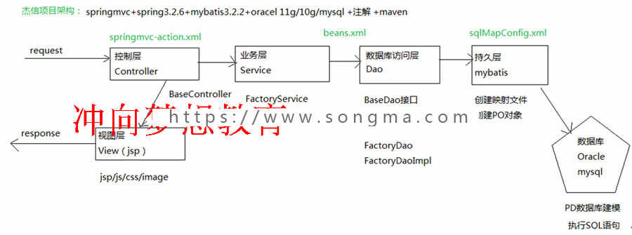 Java项目SpringMvc+Mybatis+Oracle+EasyUI商贸系统源码视频sql 
