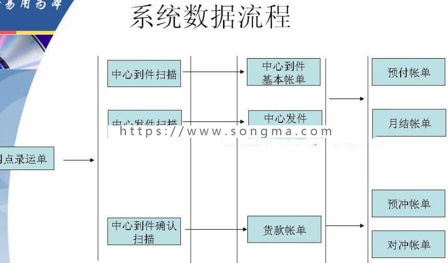 大型物流管理系统源码 快递业务系统源码 Delphi源码 Delphi框架