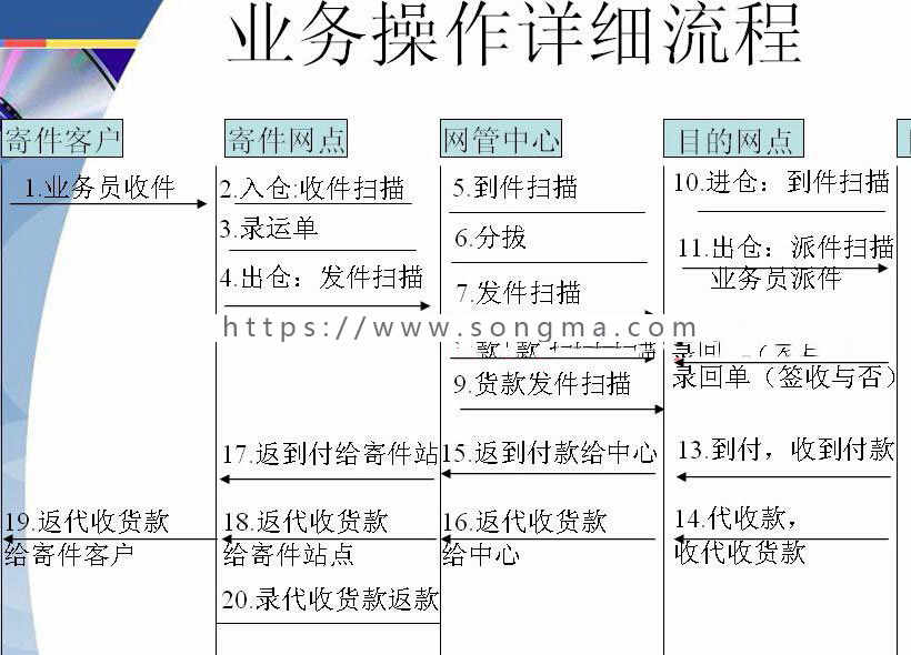 大型物流管理系统源码 快递业务系统源码 Delphi源码 Delphi框架