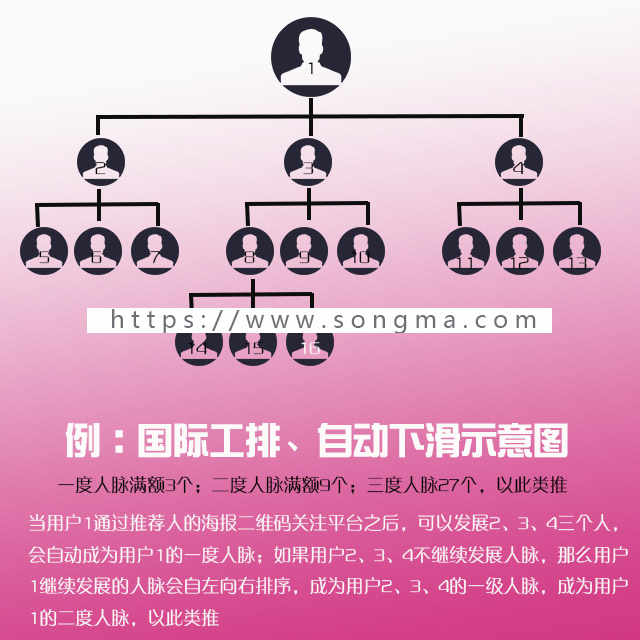  [php源码] 9000元定制的三维九度分销新玩法源码 三三复制微信系统 三维九度微信商城系统源码