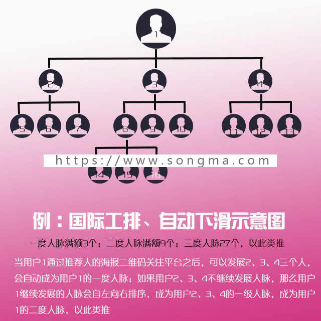 三维九度分销新玩法源码 三三复制微信系统 三维九度微信商城系统源码