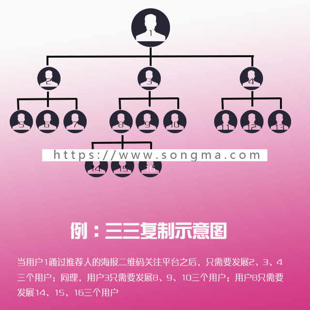  [php源码] 9000元定制的三维九度分销新玩法源码 三三复制微信系统 三维九度微信商城系统源码