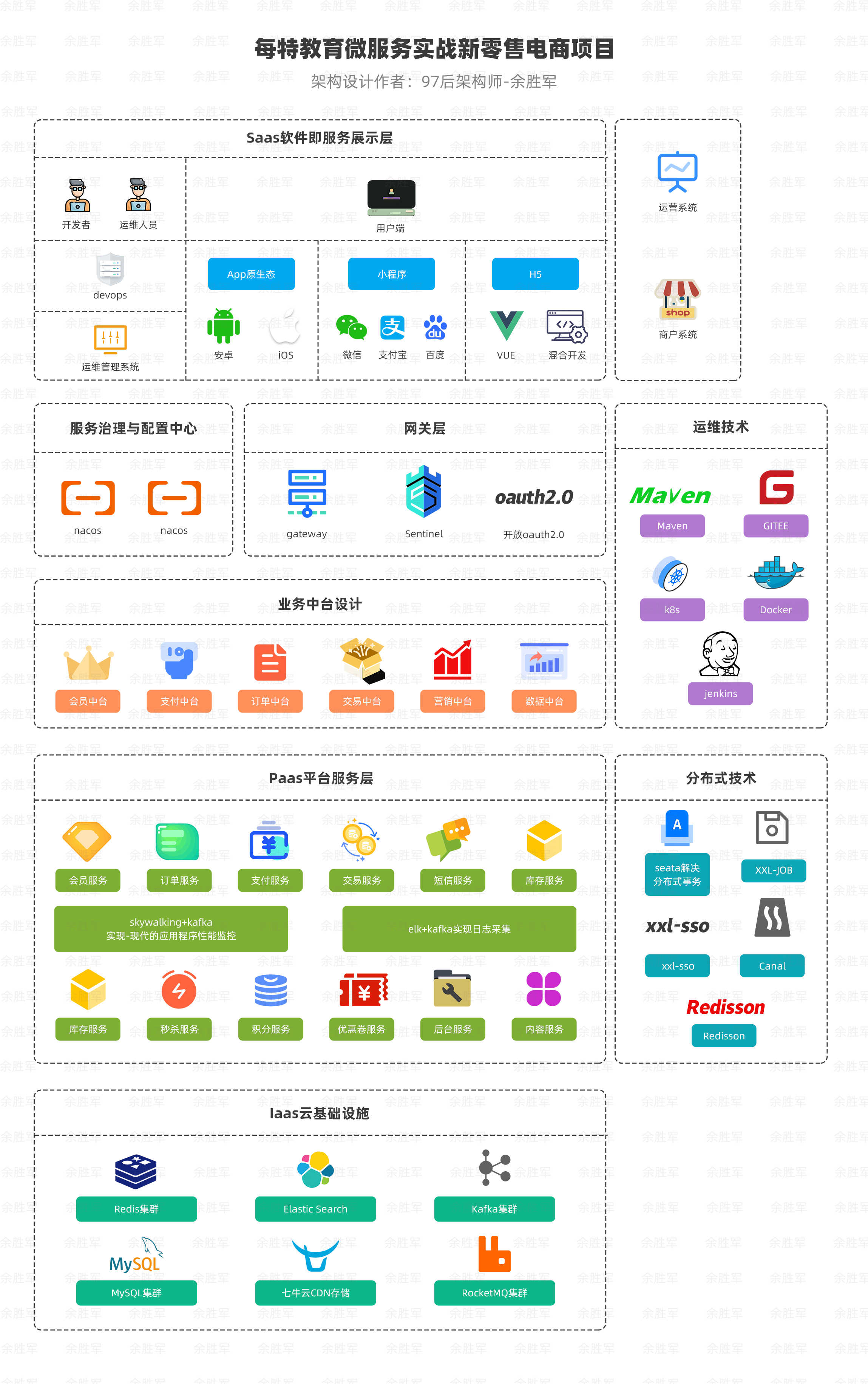项目是采用目前比较流行的 SpringBoot/SpringCloudAlibaba构建新零售微服务电商项目 - 宋马