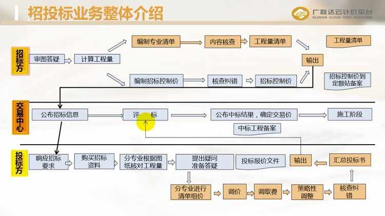 工程造价实战广联达培训预算员土建安装造价教程手算学习视频课件