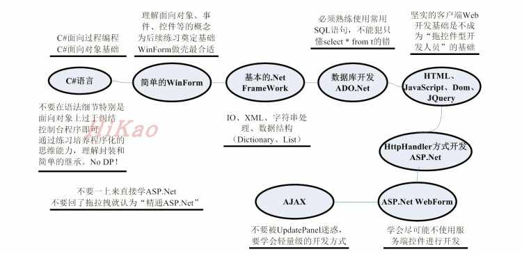 C#视频教程ASP.Net零基础入门WinForm项目实战mvc编程游戏开发