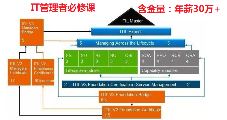 ITIL V3 Foundation 认证系列视频IT运维服务管理全套培训教程