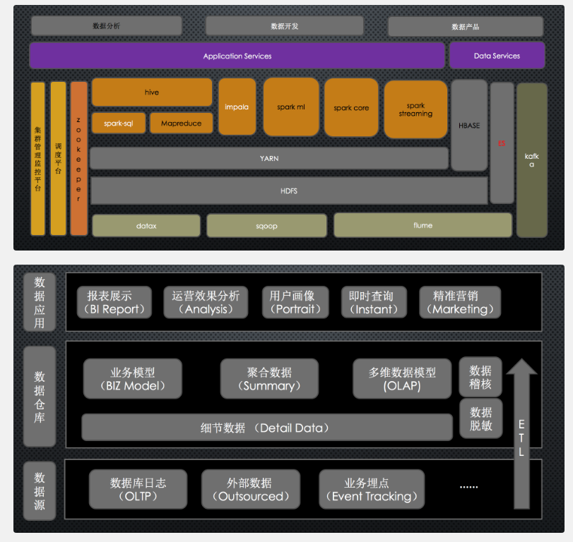 2018维度建模实战基于大数据hadoop构建Hive数据仓库视频教程分析