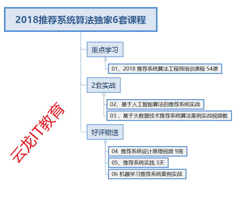 2018推荐系统项目实战/推荐系统算法/人工智能/用户画像视频教程