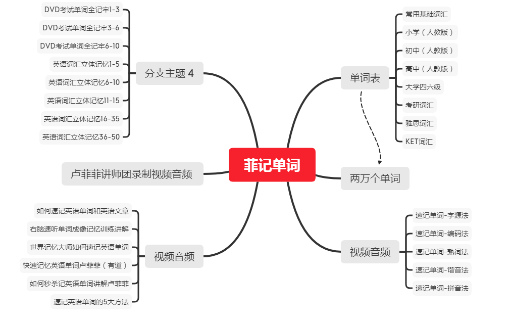 菲常记忆大师视频教程宫殿卢菲菲的课程超脑训练特训营单词全套