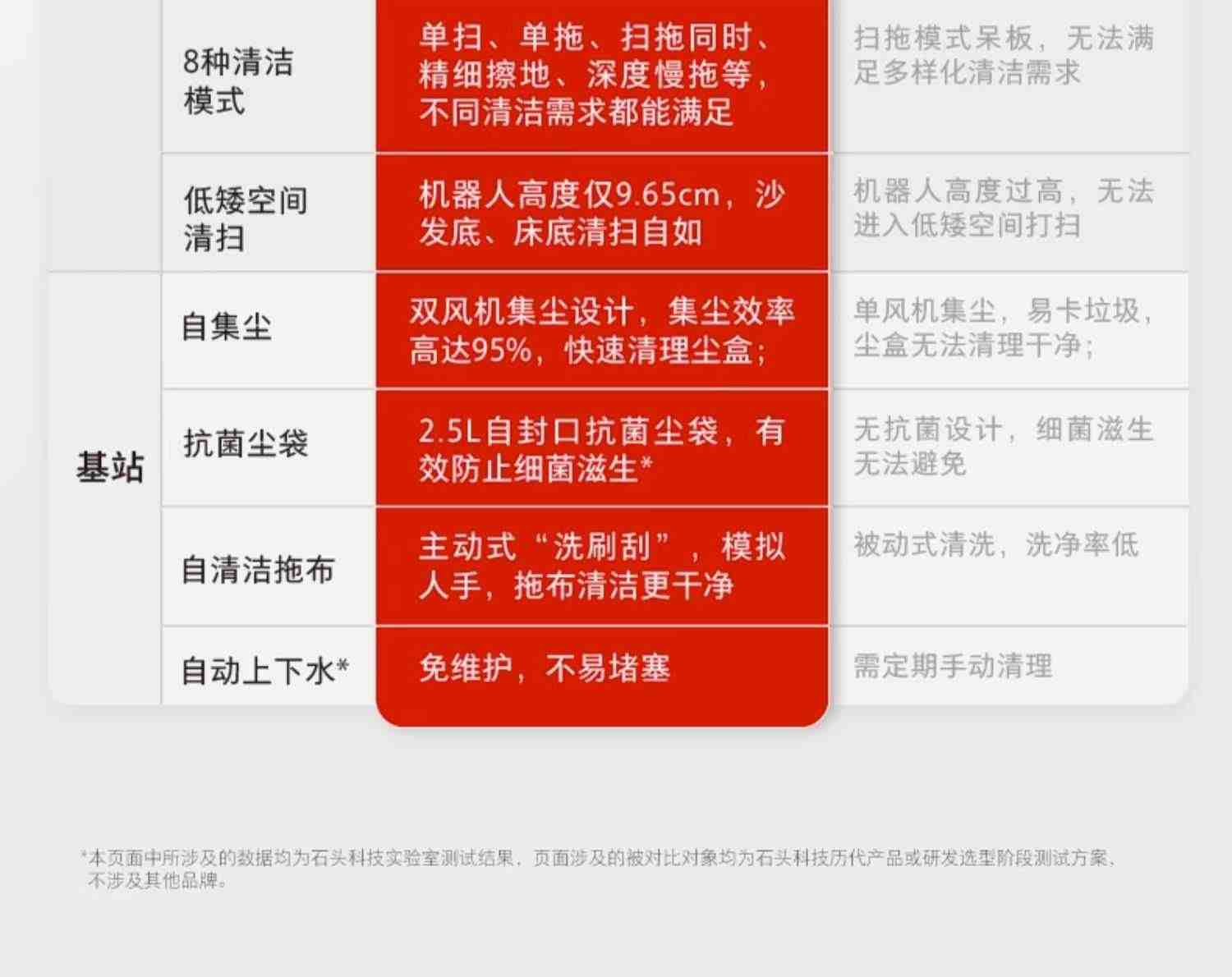 石头自清洁扫拖机器人G10S系列全自动家用扫地拖地吸尘三合一体机