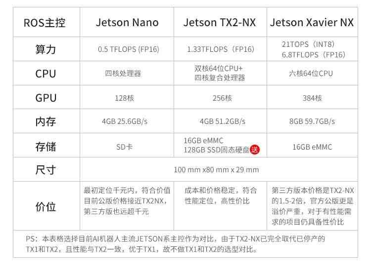 适用JETSON TX2 NX开发板套件 AI人工智能Xavier核心板模块ROS