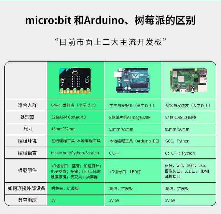 适用microbit开发板micro:bit中小学Python图形化编程入门V2.0套