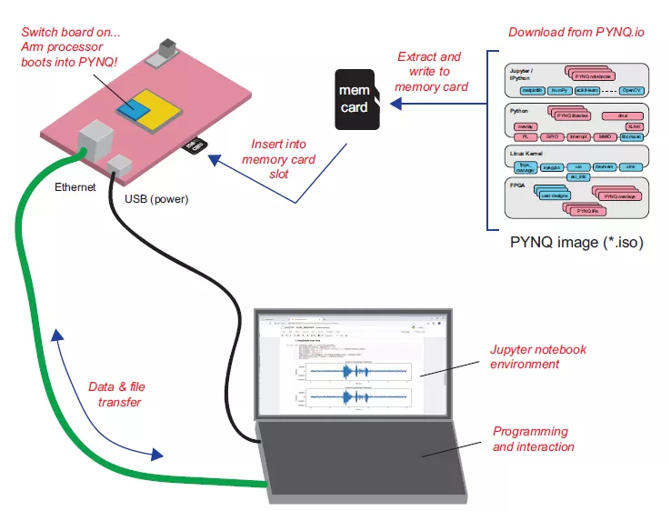 适用ZYNQ开发板 FPGA开发板 XCZU15EG开发板 MPSOC ZYNQMP 人工智