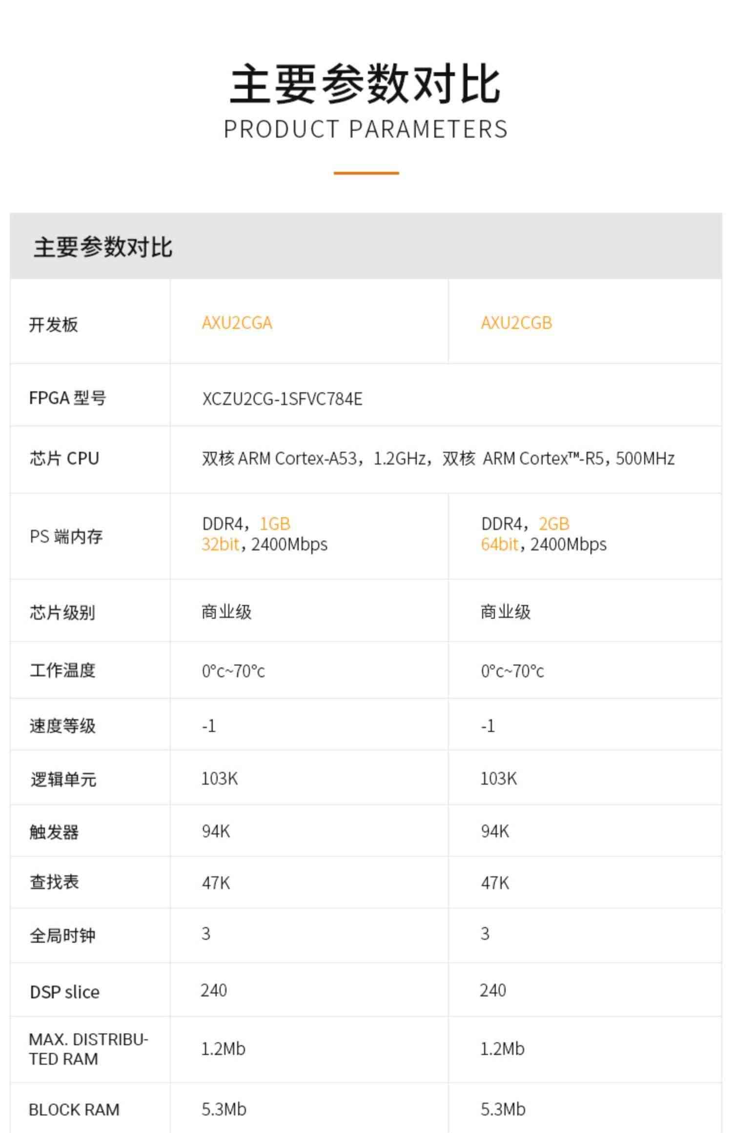 适用FPGA开发板 Xilinx Zynq UltraScale+ MPSoC AI智能 XUZU2CG