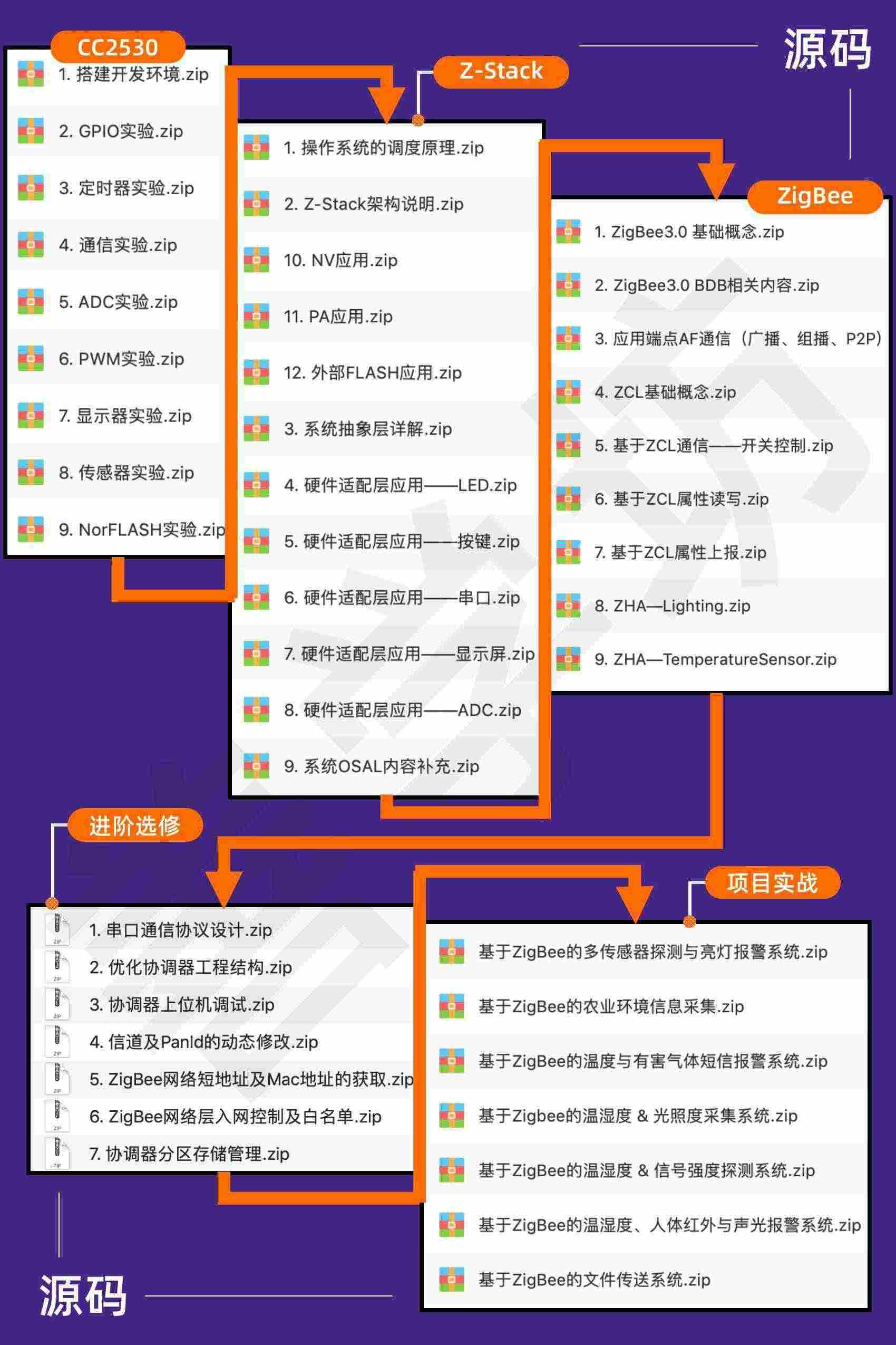 适用cc2530 zigbee开发板 3.0 物联网 iot 模块 嵌入式 开发套件