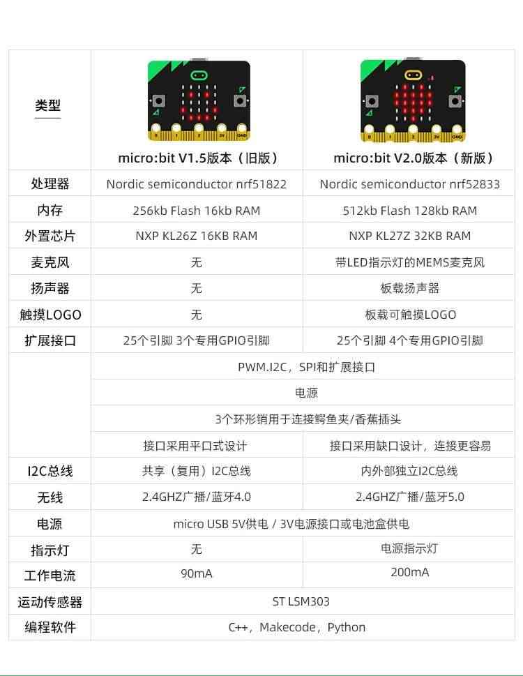 适用microbit开发板micro:bit中小学Python图形化编程入门V2.0套