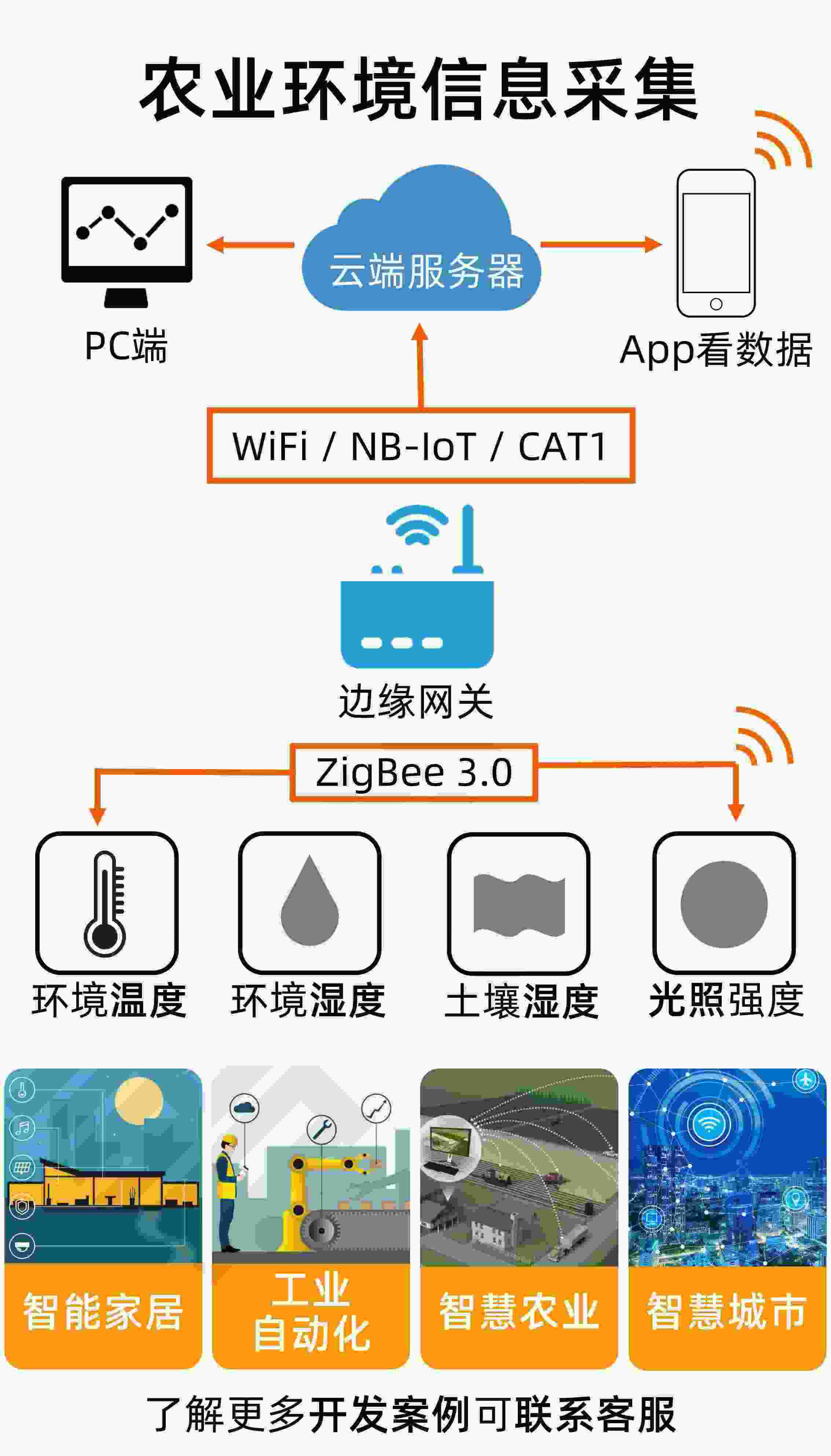 适用cc2530 zigbee开发板 3.0 物联网 iot 模块 嵌入式 开发套件