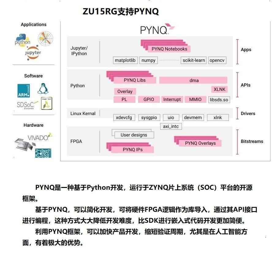 适用ZYNQ开发板 FPGA开发板 XCZU15EG开发板 MPSOC ZYNQMP 人工智