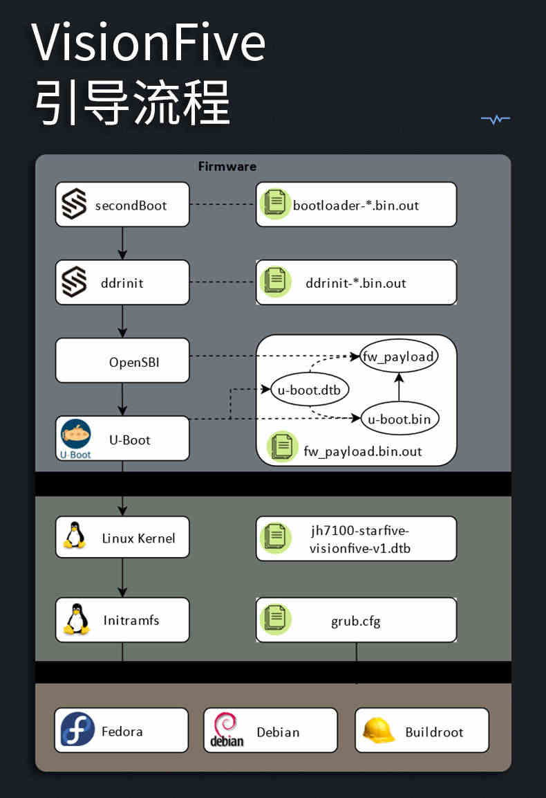 赛昉星光VisionFive RISC-V 芯片 Linux全开源开发板AI单板计算机