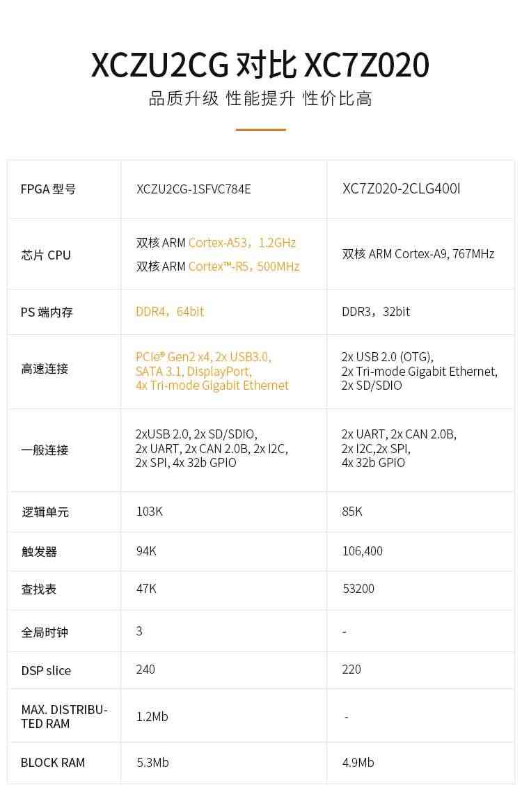 适用FPGA开发板 Xilinx Zynq UltraScale+ MPSoC AI智能 XUZU2CG