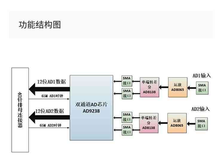 适用双通道高速AD 模拟信号转数字信号模块 FPGA开发板配套模块