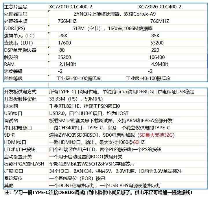 适用ZYNQ开发板 FPGA开发板 ZYNQ7020 嵌入式 人工智能