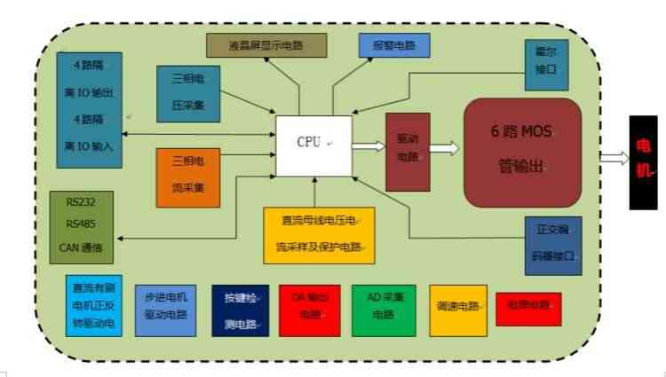 适用DSP28335直流无刷电机永磁同步电机开发板 速度电流双闭电机