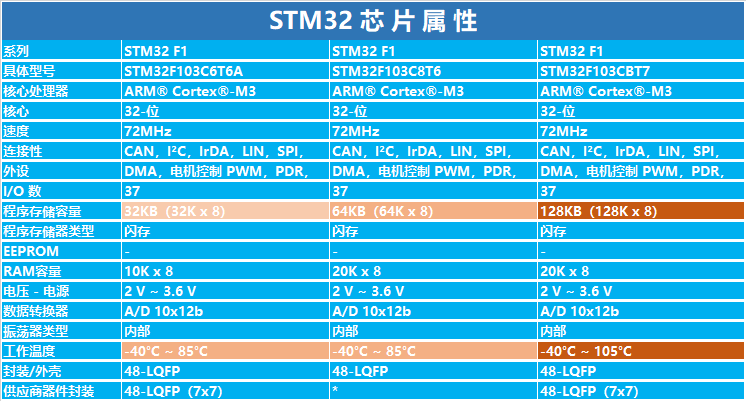 适用全新M32F103C8T6开发板M32F1学习板核心板评估板含例程主芯片