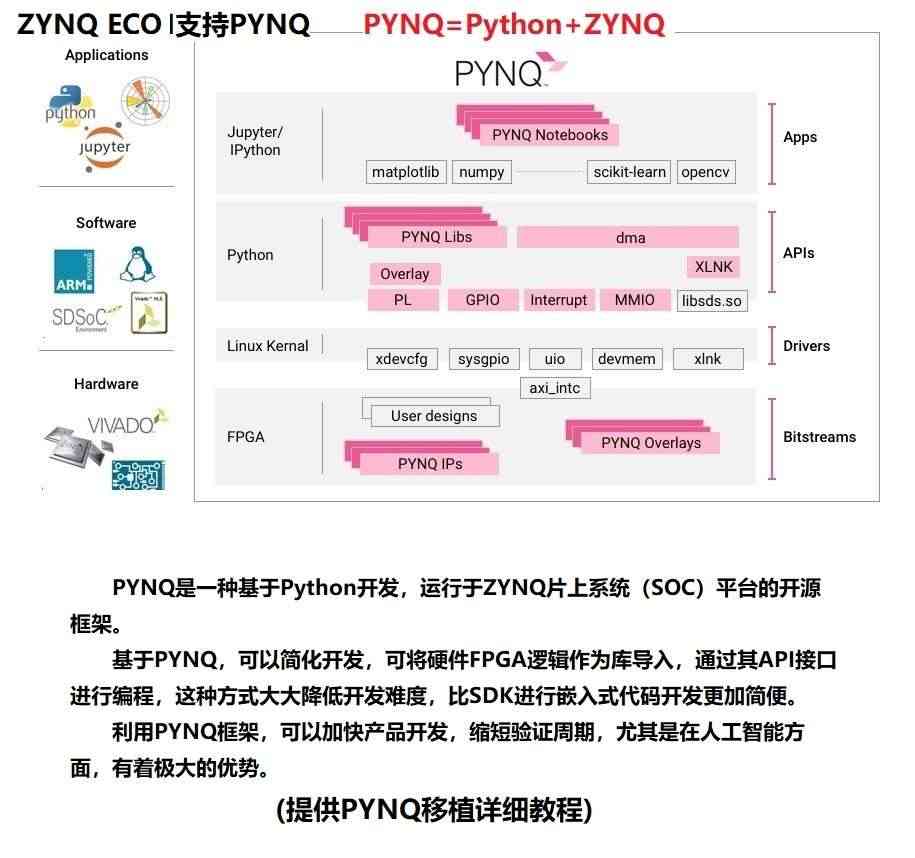 适用ZYNQ开发板 FPGA开发板 ZYNQ7020 嵌入式 人工智能