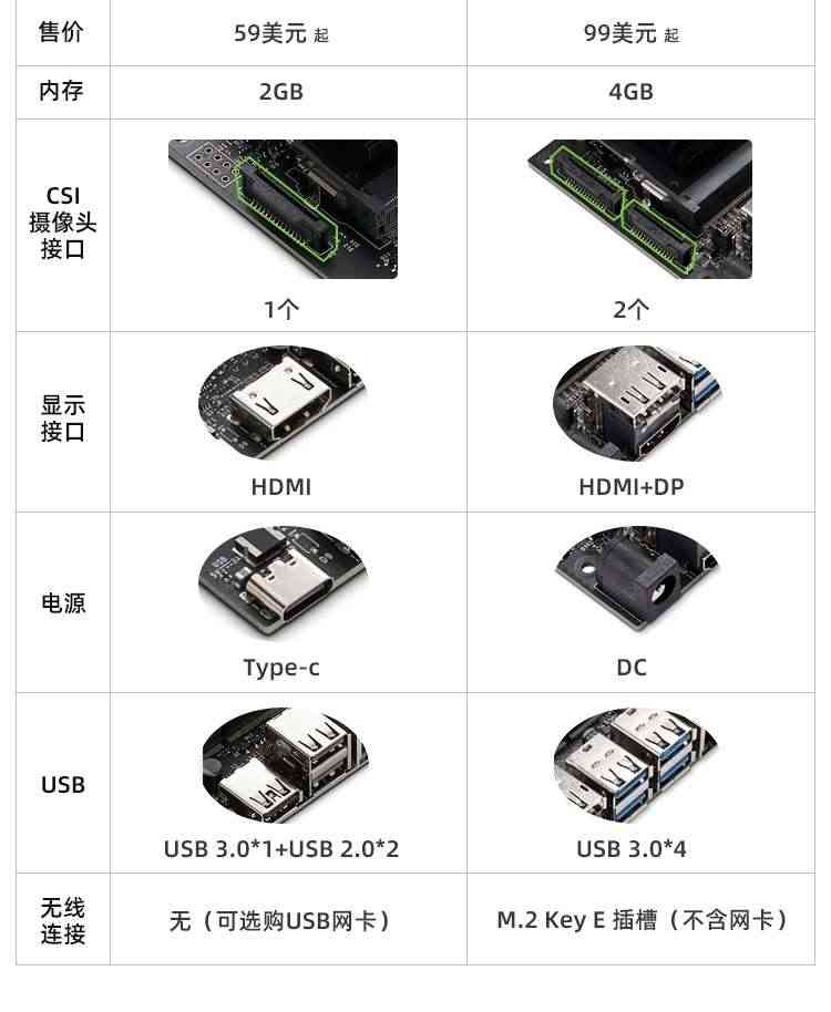 适用NVIDIA英伟达Jetson Nano 2GB开发板套件AI人工智能2G脸识别W