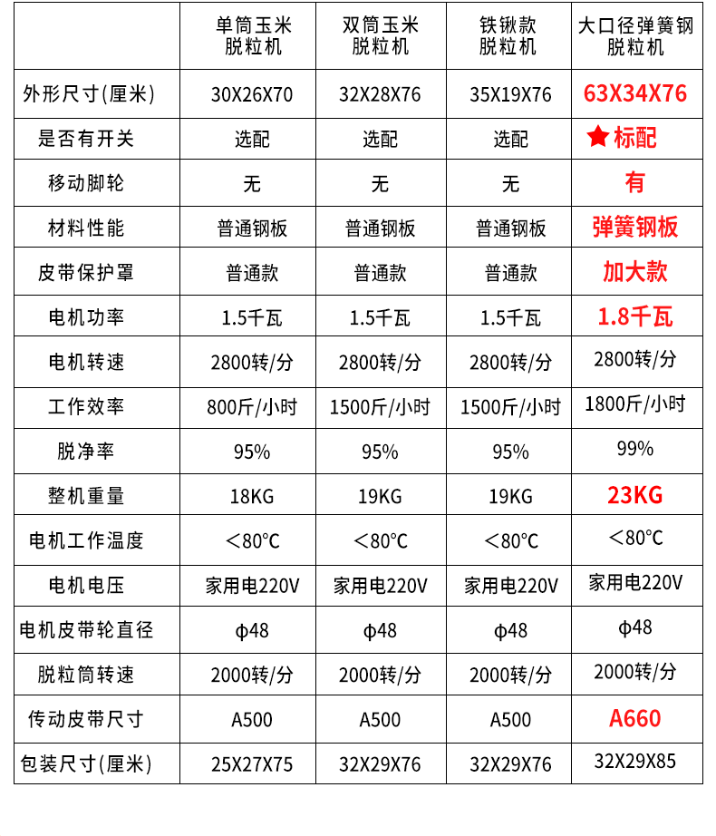 电动玉米脱粒机家用小型加厚打苞谷米机器全自动220v电动剥离玉米