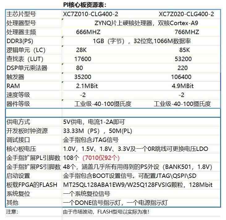 适用FPGA开发板  ZYNQ开发板 zynq7020 PYNQ 人工智能 套件