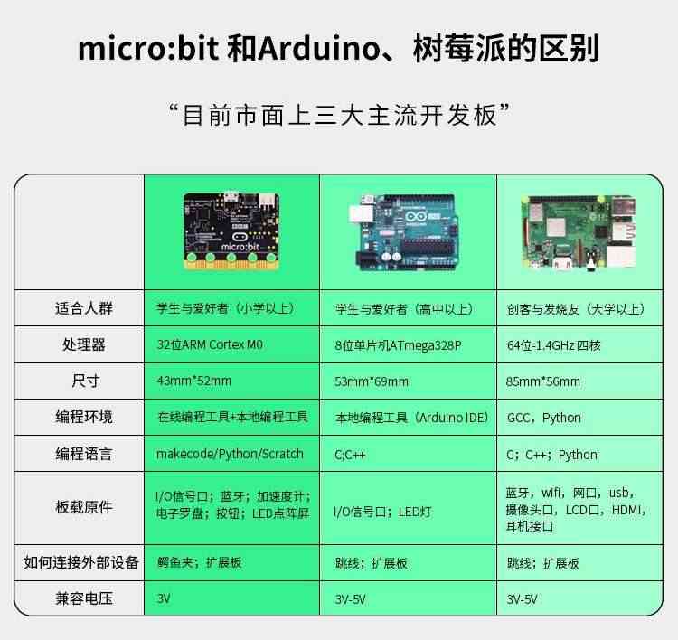 适用microbit主板BBC青少年编程python创客教育STEM电脑板开发板