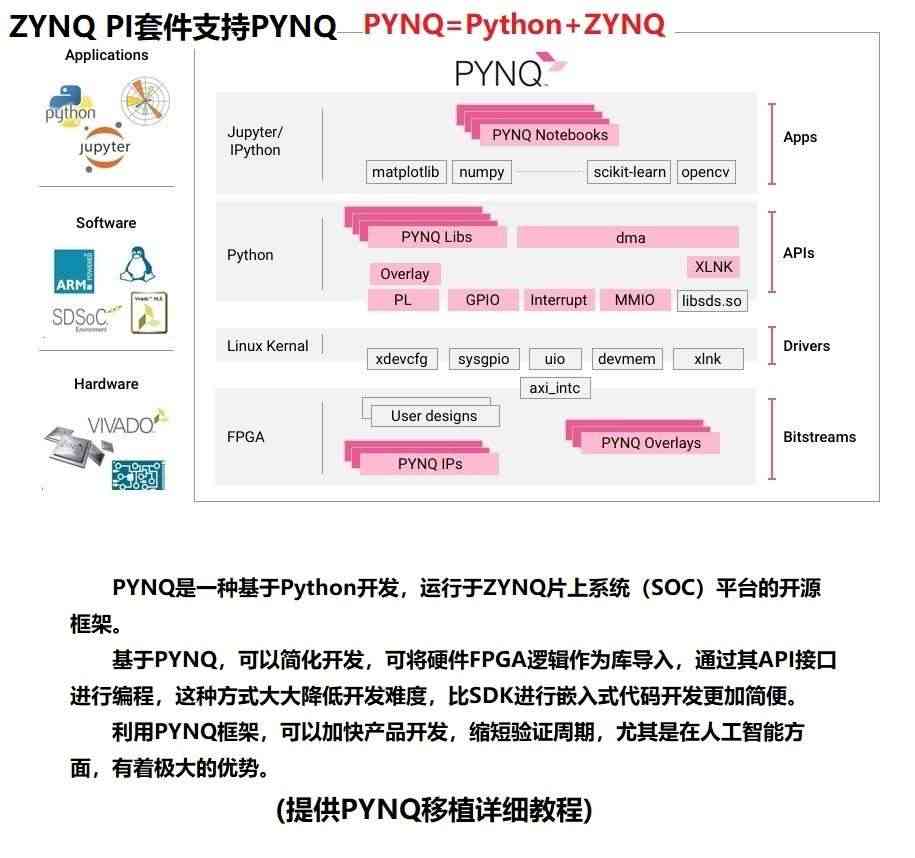 适用FPGA开发板  ZYNQ开发板 zynq7020 PYNQ 人工智能 套件