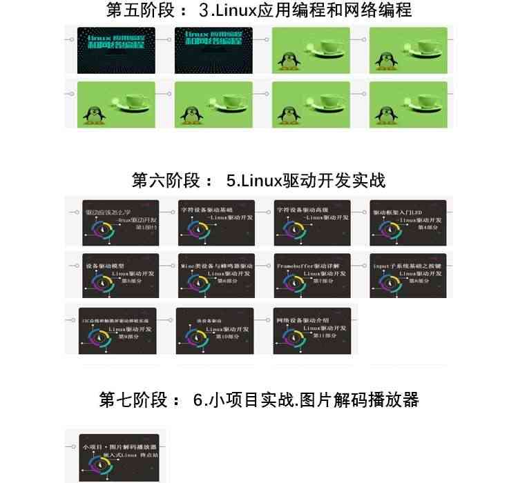 适用朱有鹏嵌入式linux核心课程 全套视频+开发板套餐 裸机 驱动