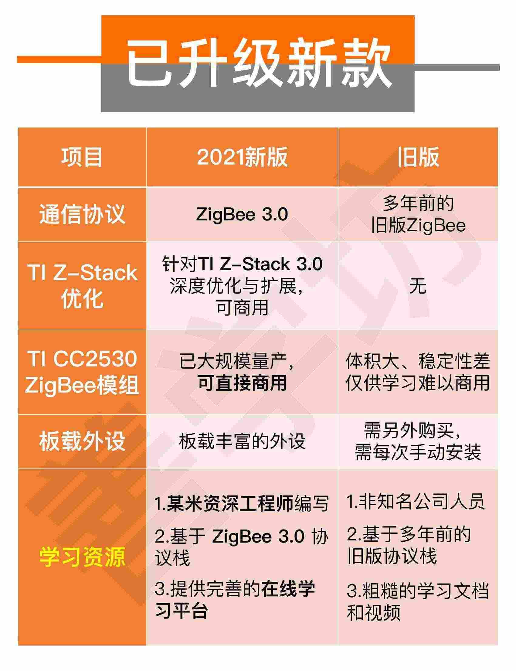 适用cc2530 zigbee开发板 3.0 物联网 iot 模块 嵌入式 开发套件