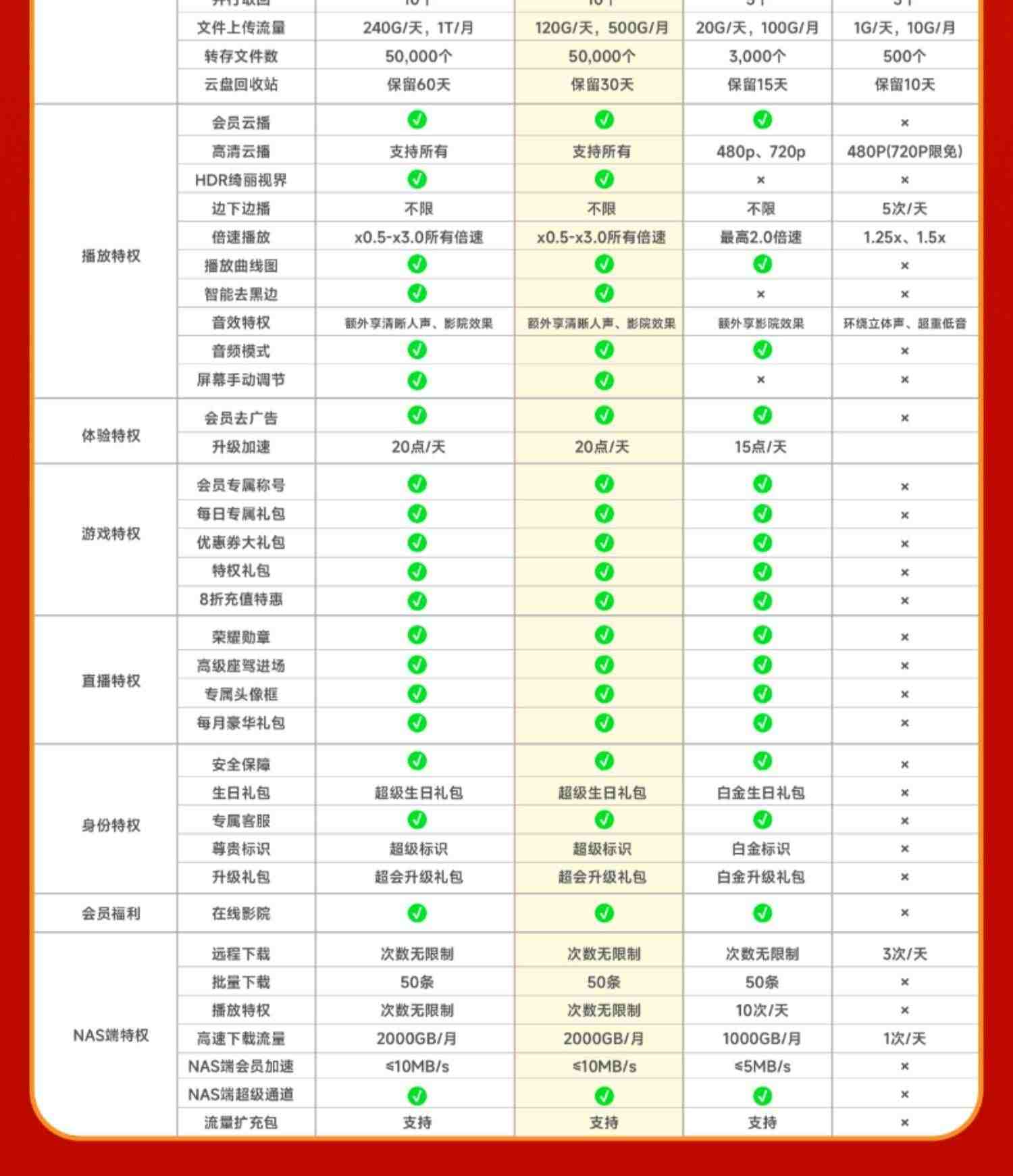 详情页分享领券 超级会员1天卡超级通道 强力连通 超级加速6T云盘