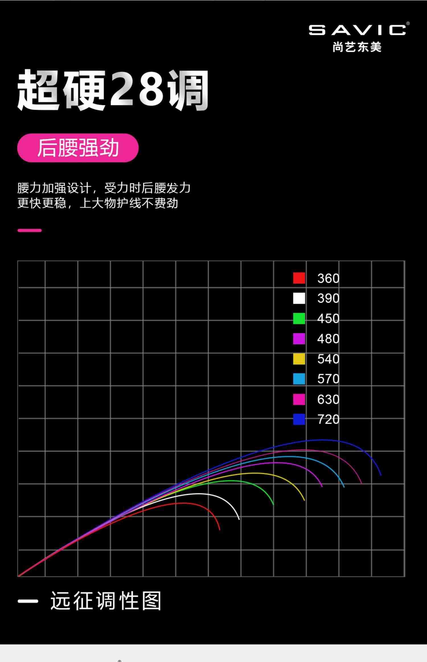 尚艺东美23年新款综合竿远征手竿正28调钓鱼竿手杆轻硬台钓竿鱼杆