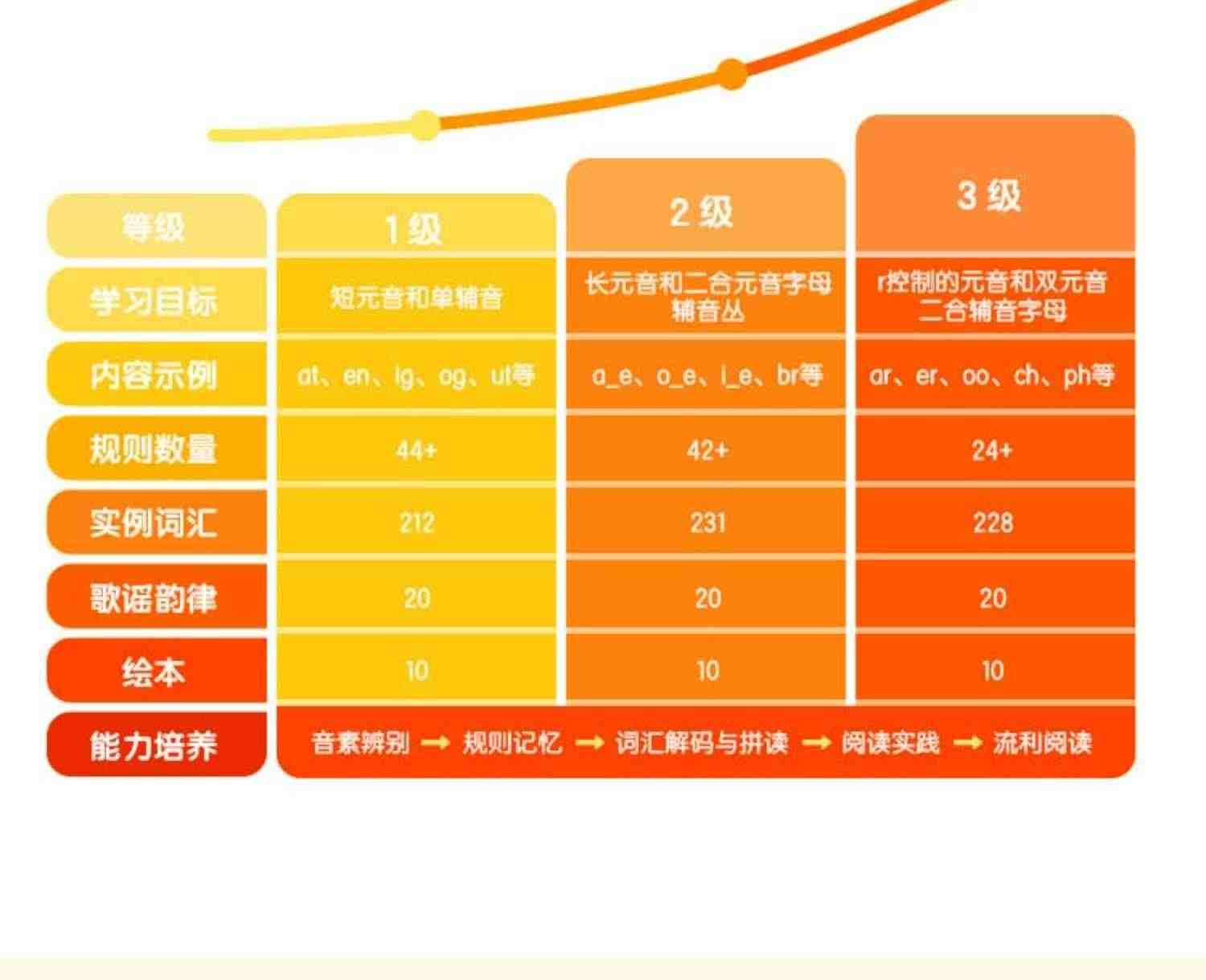 【官方直营】新东方英语自然拼读视频课程教材小学生泡泡幼少儿英语启蒙Phonics英文歌谣带唱绘本阅读点读发音规则卡片挂图