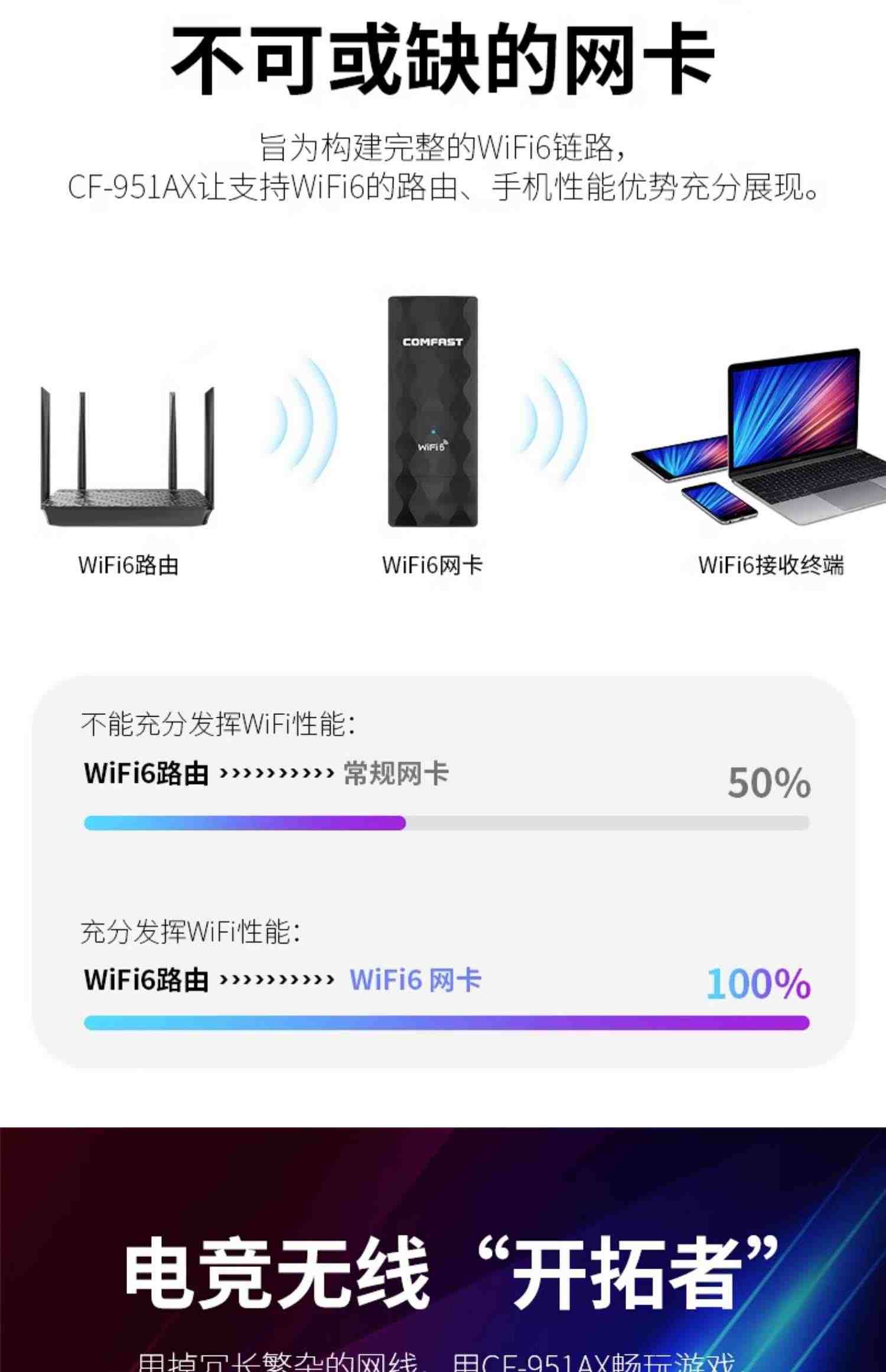 COMFAST CF-951AX WiFi6电竞无线网卡台式机千兆5G双频1800M信号穿墙外置USB3.0笔记本电脑wifi6接收器