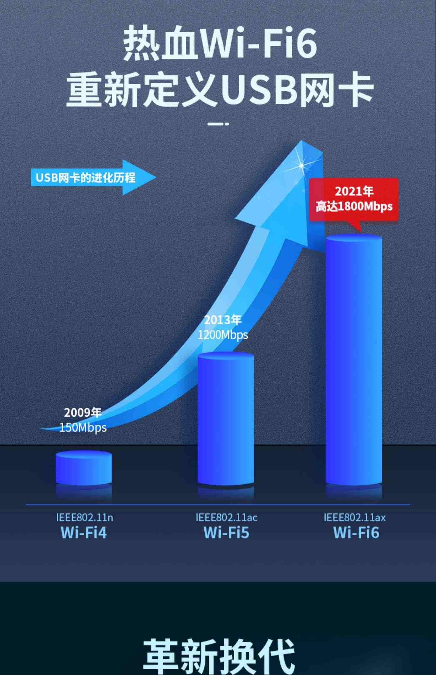 WiFi6电竞游戏无线网卡第六代千兆5G双频1800Mbps台式机wifi接收器笔记本电脑外置USB3.0网络信号穿墙951AX