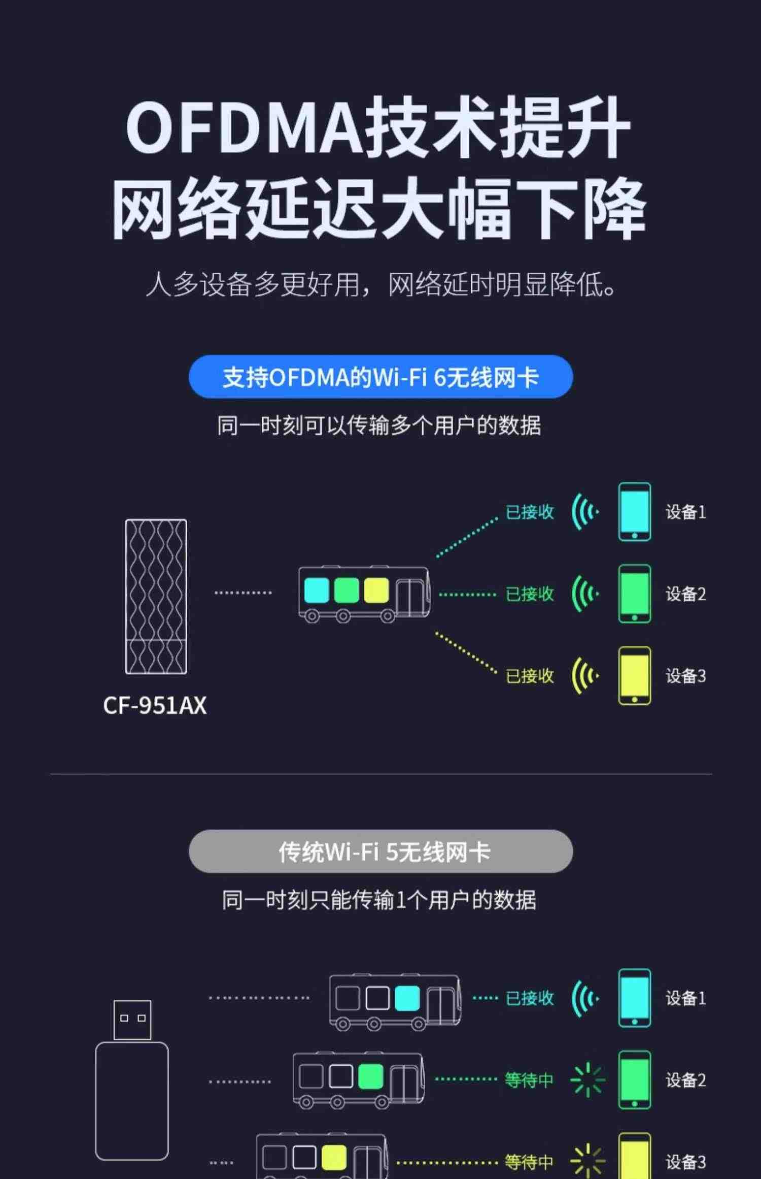 COMFAST CF-951AX WiFi6电竞无线网卡台式机千兆5G双频1800M信号穿墙外置USB3.0笔记本电脑wifi6接收器