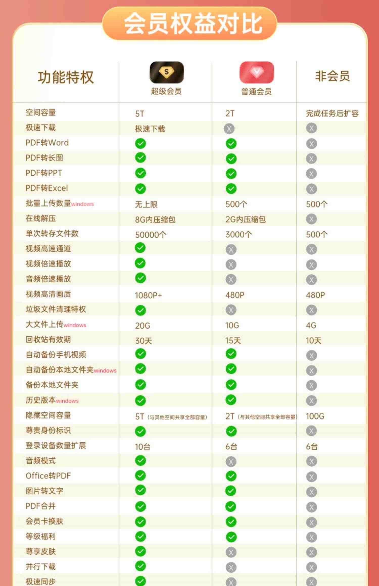 百度网盘会员一个月转存扩容2t空间兑换解压券云内存vip激活码卡