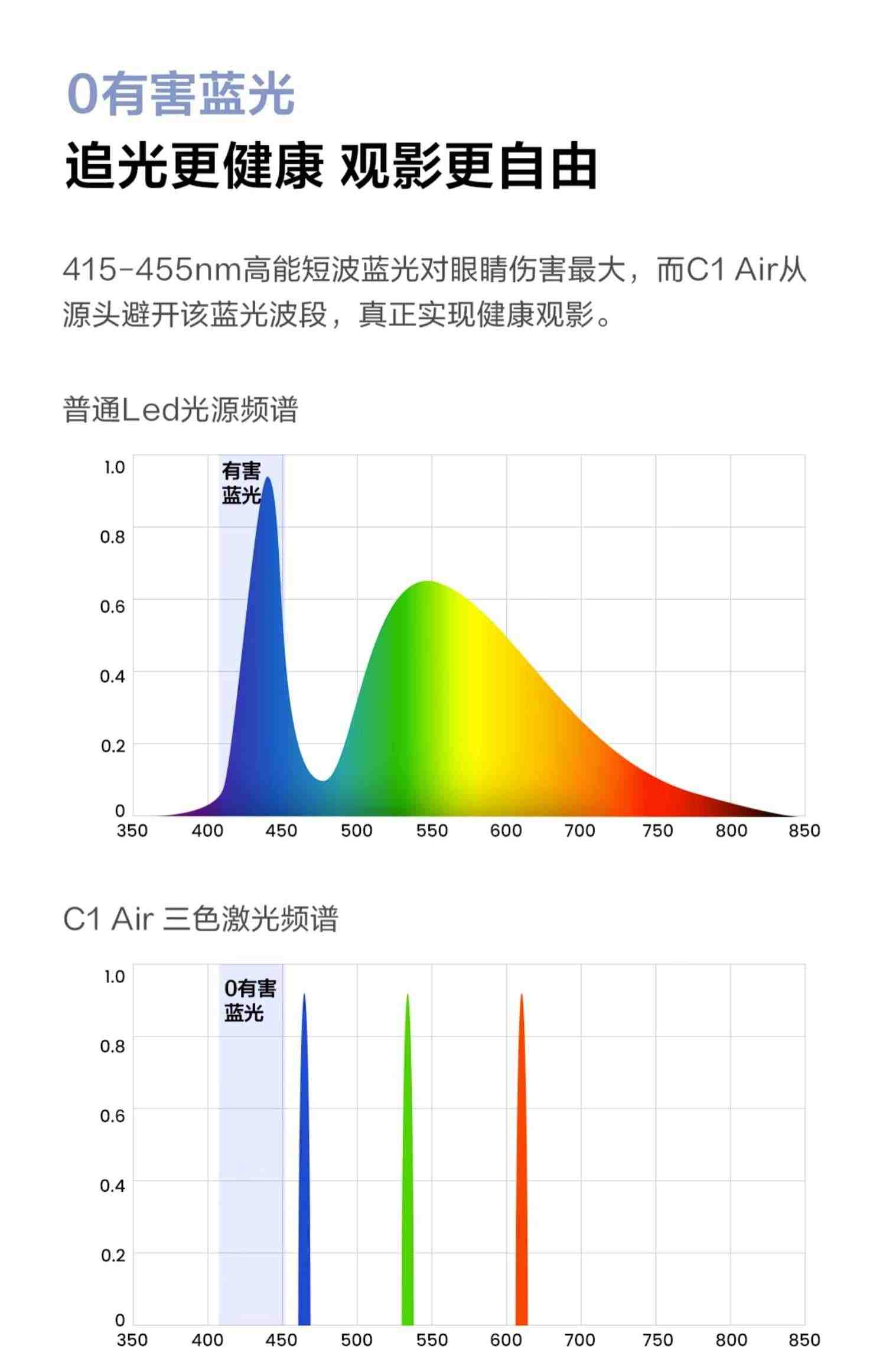 【5000元内画质天花板】Vidda C1 Air 海信1080P高清激光投影仪家用投影机卧室智能手机投屏电视机家庭影院