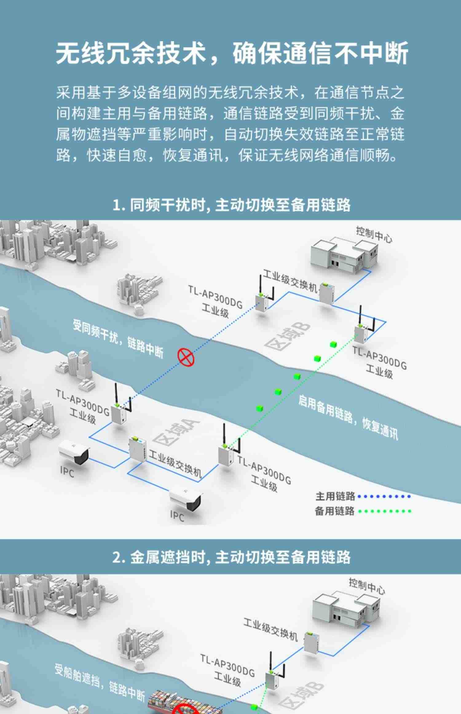 TP-LINK TL-AP300DG工业级双频无线接入点无线AP基站agv小车搬运机器人WiFi网络信号接收发射器导轨式路由器