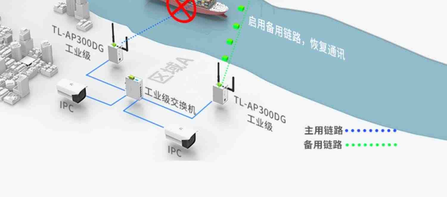 TP-LINK TL-AP300DG工业级双频无线接入点无线AP基站agv小车搬运机器人WiFi网络信号接收发射器导轨式路由器