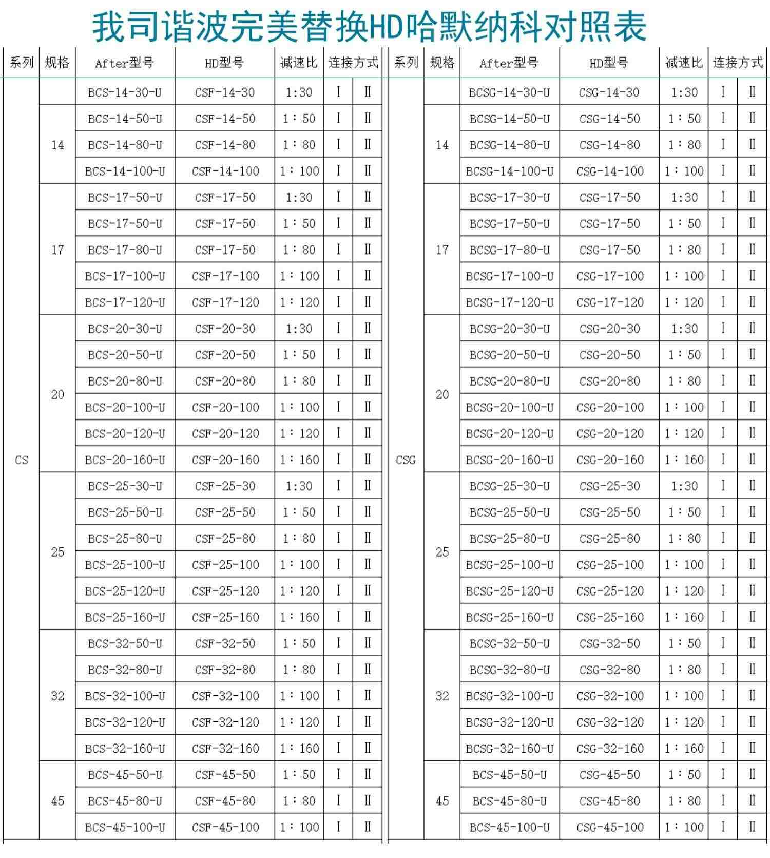 谐波减速器BCS14/17/20/25/32/40/45CSF机器人减速机械手来福绿的