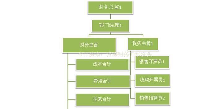 企业财务岗位应该如何设置？