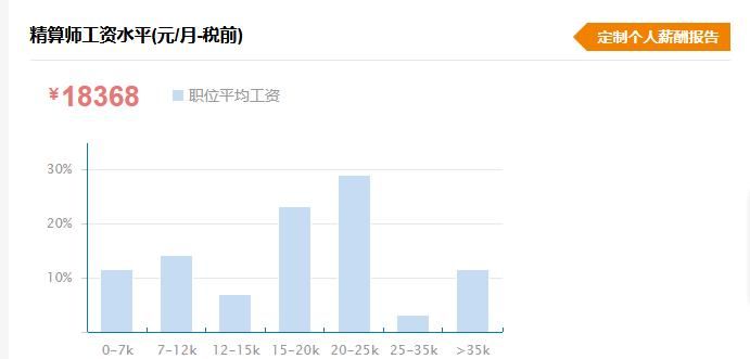 律师，精算师，会计师，医生，这几个哪个工资高？为什么？ - 宋马